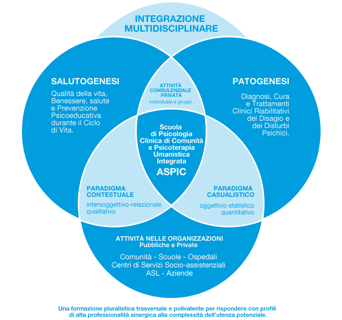 Integrazione multidisciplinare